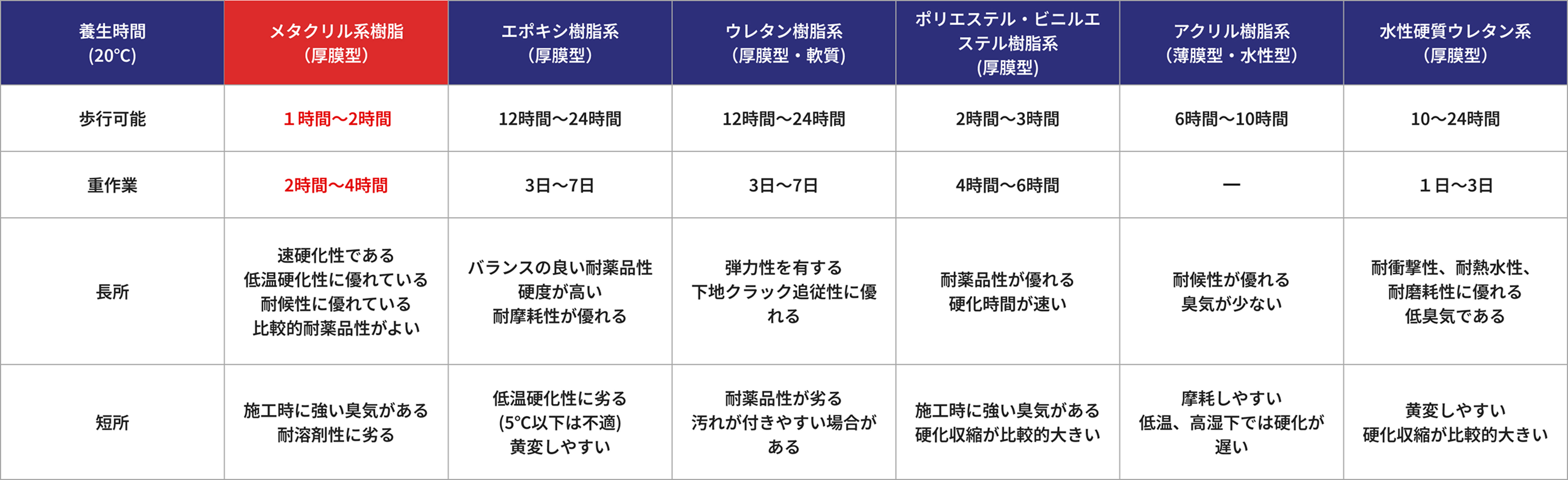 耐薬品性チャート